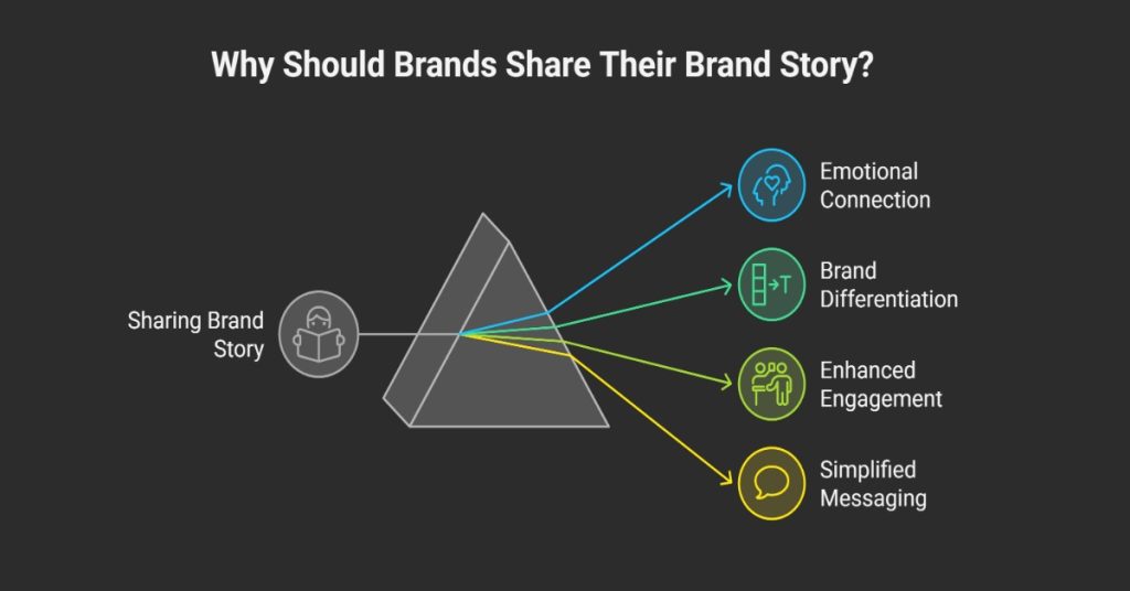 Image illustrating the importance of a brand story for brands to connect with their audience and build loyalty.