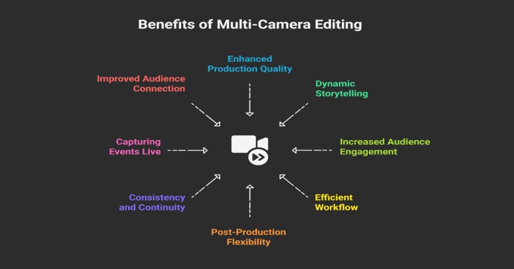 Image illustrating benefits of multi-camera editing for corporate videos.