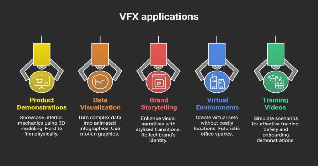 Infographic illustrating VFX applications in corporate videos, detailing how and when to incorporate VFX effectively.