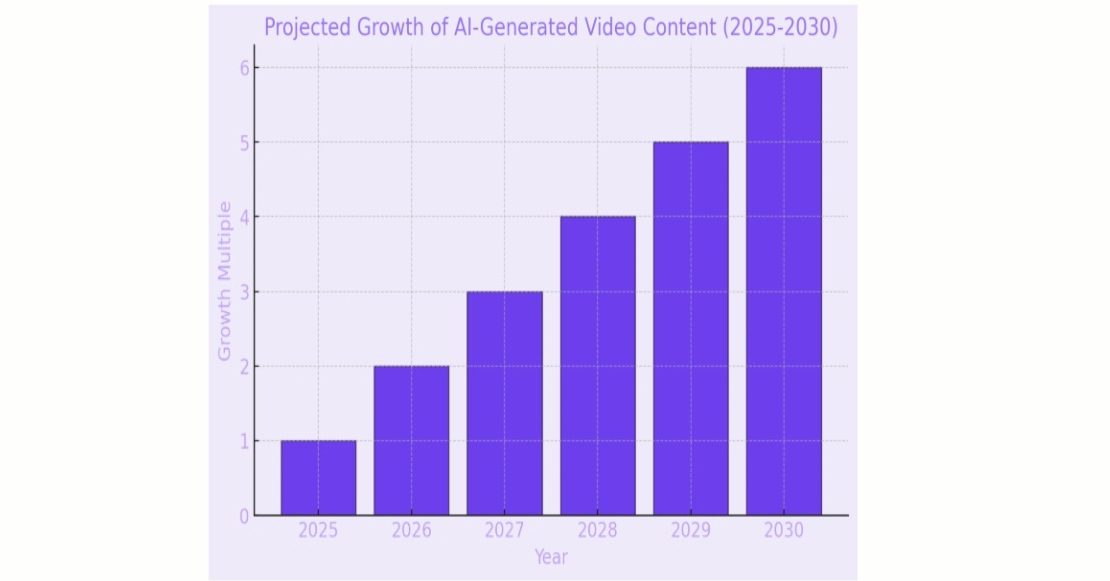 Graph depicting projected growth of AI generated video content (2025-2030).