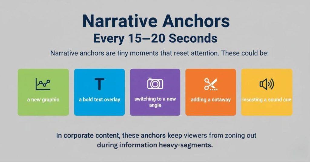 Diagram showcasing video editing strategies with narrative anchors every 15-20 seconds to maintain audience interest.