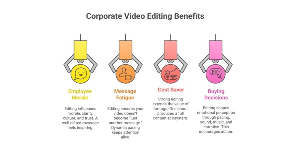 Corporate video editing benefits infographic, showcasing how video editing enhances business communication and engagement.