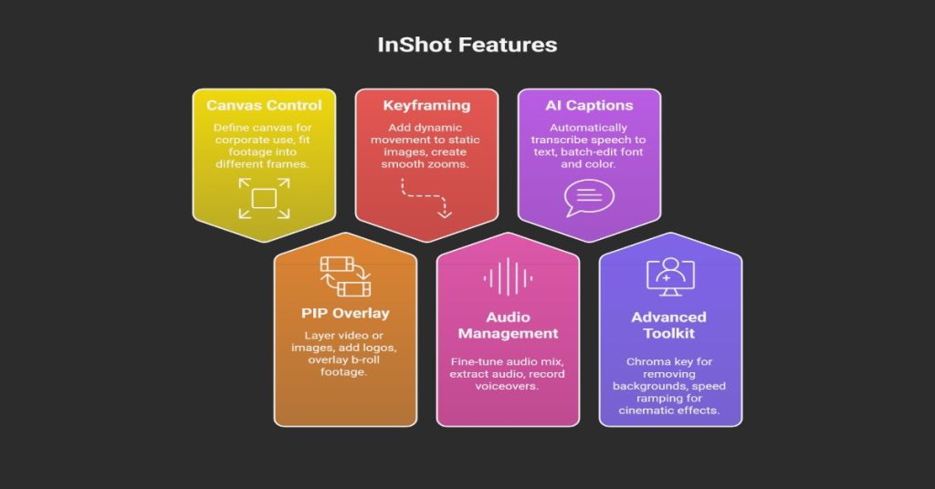 Graphic illustrating 6 key features of the InShot app for video editing. 